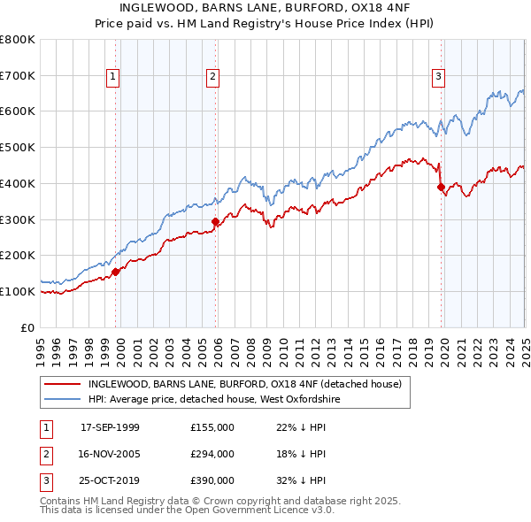 INGLEWOOD, BARNS LANE, BURFORD, OX18 4NF: Price paid vs HM Land Registry's House Price Index
