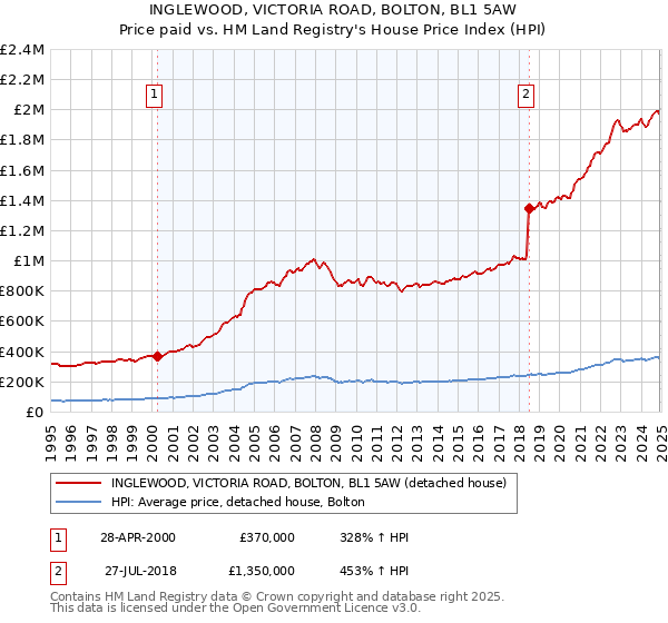 INGLEWOOD, VICTORIA ROAD, BOLTON, BL1 5AW: Price paid vs HM Land Registry's House Price Index