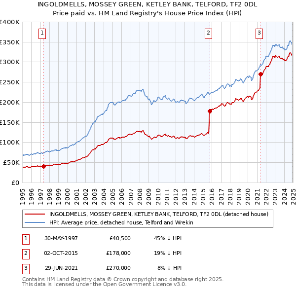 INGOLDMELLS, MOSSEY GREEN, KETLEY BANK, TELFORD, TF2 0DL: Price paid vs HM Land Registry's House Price Index