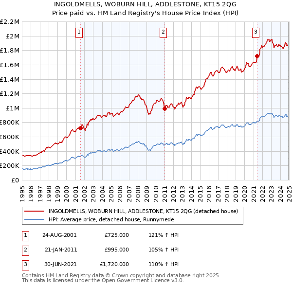 INGOLDMELLS, WOBURN HILL, ADDLESTONE, KT15 2QG: Price paid vs HM Land Registry's House Price Index