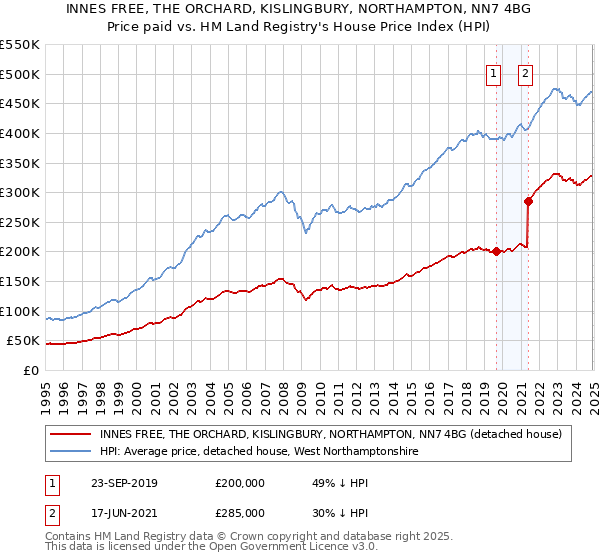 INNES FREE, THE ORCHARD, KISLINGBURY, NORTHAMPTON, NN7 4BG: Price paid vs HM Land Registry's House Price Index