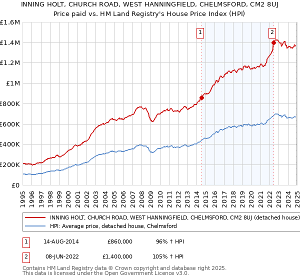 INNING HOLT, CHURCH ROAD, WEST HANNINGFIELD, CHELMSFORD, CM2 8UJ: Price paid vs HM Land Registry's House Price Index