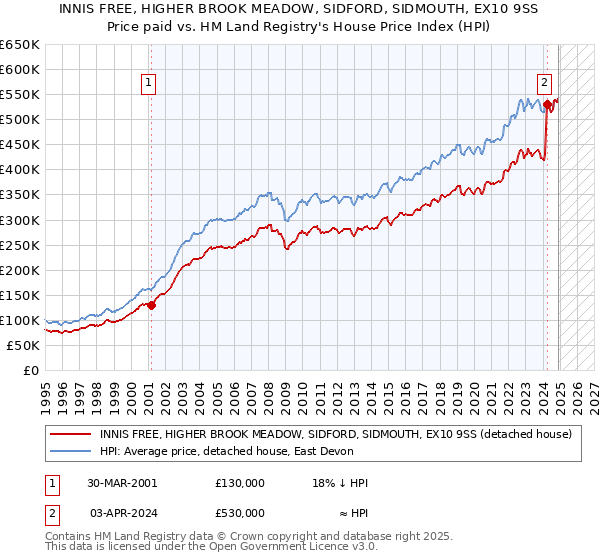 INNIS FREE, HIGHER BROOK MEADOW, SIDFORD, SIDMOUTH, EX10 9SS: Price paid vs HM Land Registry's House Price Index
