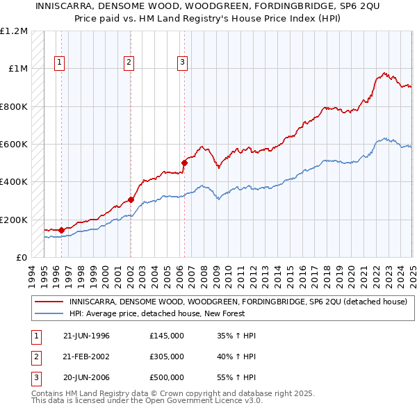 INNISCARRA, DENSOME WOOD, WOODGREEN, FORDINGBRIDGE, SP6 2QU: Price paid vs HM Land Registry's House Price Index
