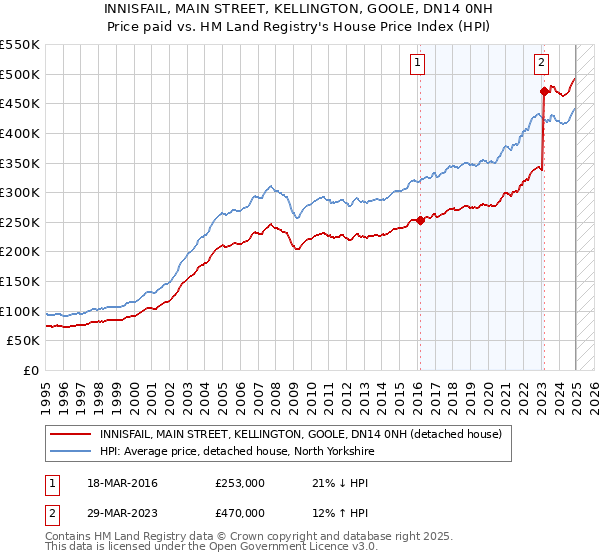 INNISFAIL, MAIN STREET, KELLINGTON, GOOLE, DN14 0NH: Price paid vs HM Land Registry's House Price Index