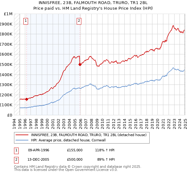 INNISFREE, 23B, FALMOUTH ROAD, TRURO, TR1 2BL: Price paid vs HM Land Registry's House Price Index