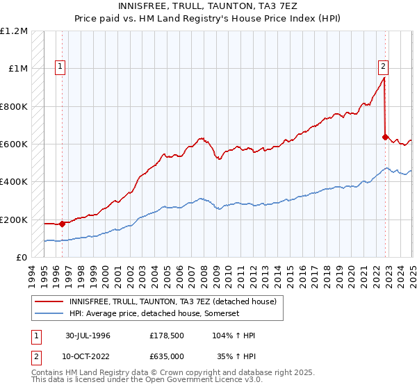INNISFREE, TRULL, TAUNTON, TA3 7EZ: Price paid vs HM Land Registry's House Price Index