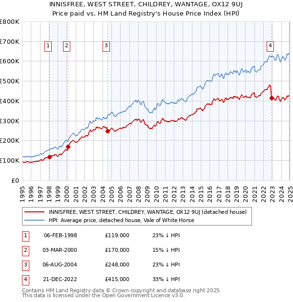 INNISFREE, WEST STREET, CHILDREY, WANTAGE, OX12 9UJ: Price paid vs HM Land Registry's House Price Index