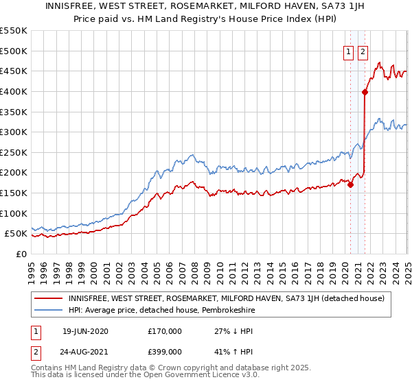 INNISFREE, WEST STREET, ROSEMARKET, MILFORD HAVEN, SA73 1JH: Price paid vs HM Land Registry's House Price Index