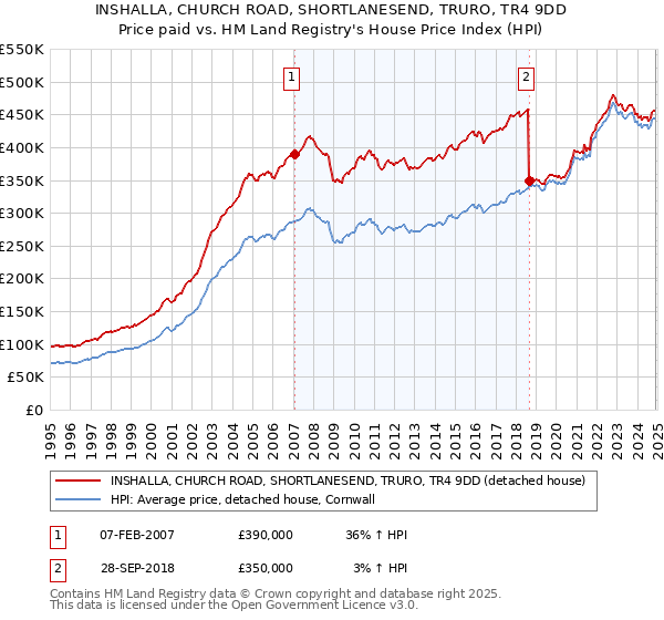 INSHALLA, CHURCH ROAD, SHORTLANESEND, TRURO, TR4 9DD: Price paid vs HM Land Registry's House Price Index