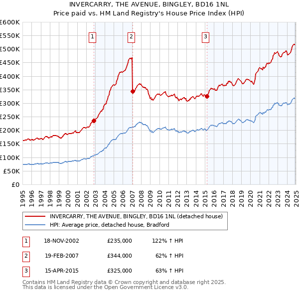 INVERCARRY, THE AVENUE, BINGLEY, BD16 1NL: Price paid vs HM Land Registry's House Price Index