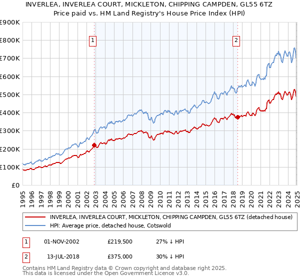 INVERLEA, INVERLEA COURT, MICKLETON, CHIPPING CAMPDEN, GL55 6TZ: Price paid vs HM Land Registry's House Price Index