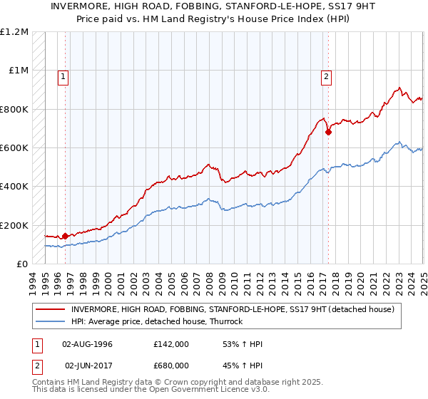 INVERMORE, HIGH ROAD, FOBBING, STANFORD-LE-HOPE, SS17 9HT: Price paid vs HM Land Registry's House Price Index