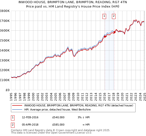 INWOOD HOUSE, BRIMPTON LANE, BRIMPTON, READING, RG7 4TN: Price paid vs HM Land Registry's House Price Index