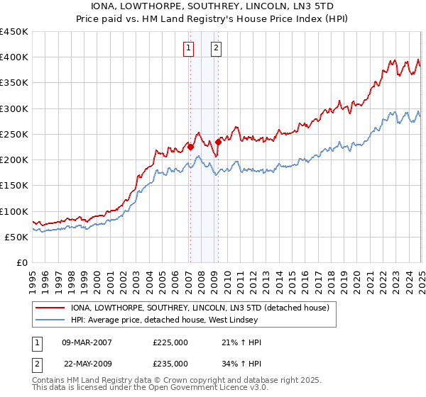 IONA, LOWTHORPE, SOUTHREY, LINCOLN, LN3 5TD: Price paid vs HM Land Registry's House Price Index