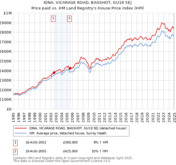 IONA, VICARAGE ROAD, BAGSHOT, GU19 5EJ: Price paid vs HM Land Registry's House Price Index