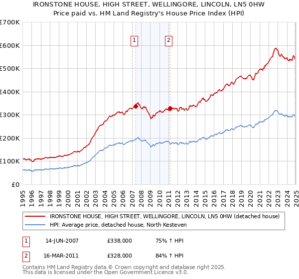 IRONSTONE HOUSE, HIGH STREET, WELLINGORE, LINCOLN, LN5 0HW: Price paid vs HM Land Registry's House Price Index