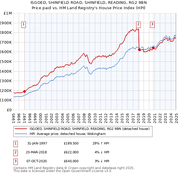 ISGOED, SHINFIELD ROAD, SHINFIELD, READING, RG2 9BN: Price paid vs HM Land Registry's House Price Index