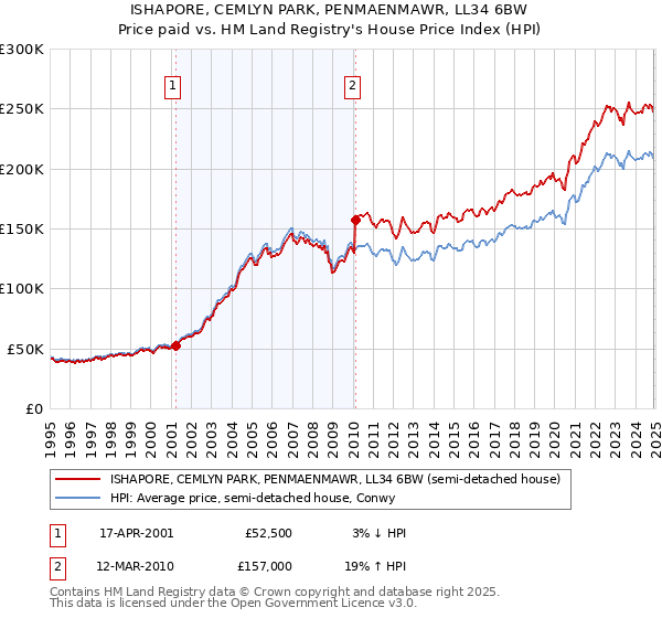 ISHAPORE, CEMLYN PARK, PENMAENMAWR, LL34 6BW: Price paid vs HM Land Registry's House Price Index