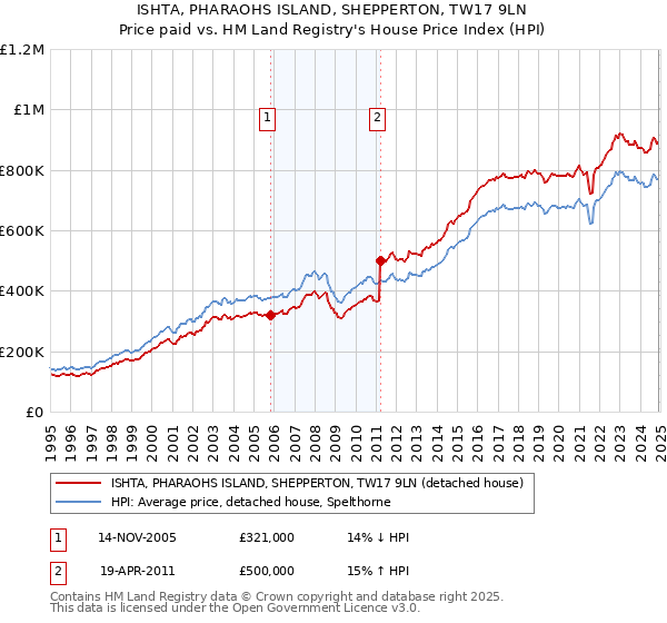 ISHTA, PHARAOHS ISLAND, SHEPPERTON, TW17 9LN: Price paid vs HM Land Registry's House Price Index
