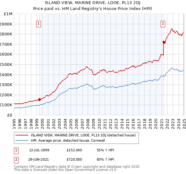 ISLAND VIEW, MARINE DRIVE, LOOE, PL13 2DJ: Price paid vs HM Land Registry's House Price Index