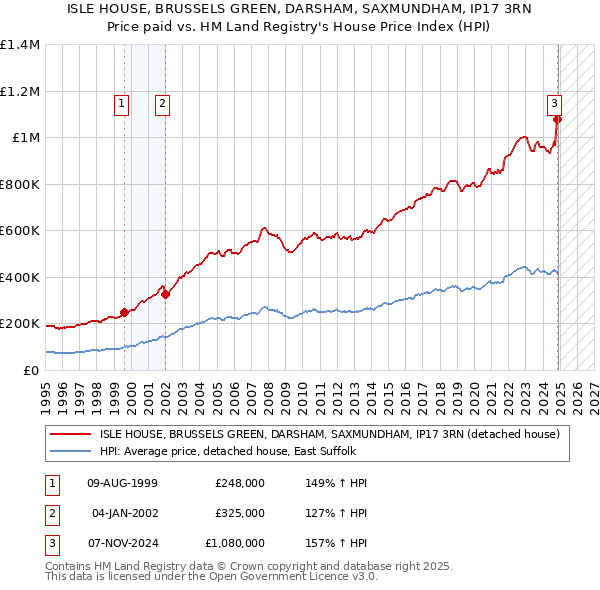 ISLE HOUSE, BRUSSELS GREEN, DARSHAM, SAXMUNDHAM, IP17 3RN: Price paid vs HM Land Registry's House Price Index