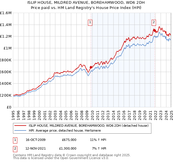 ISLIP HOUSE, MILDRED AVENUE, BOREHAMWOOD, WD6 2DH: Price paid vs HM Land Registry's House Price Index