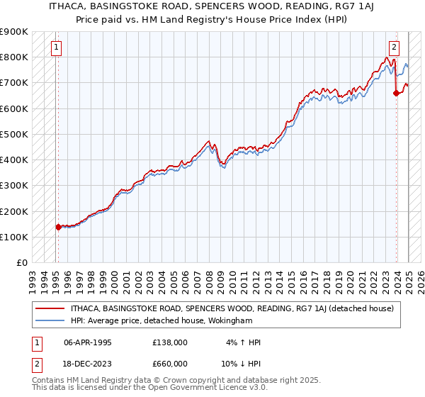 ITHACA, BASINGSTOKE ROAD, SPENCERS WOOD, READING, RG7 1AJ: Price paid vs HM Land Registry's House Price Index