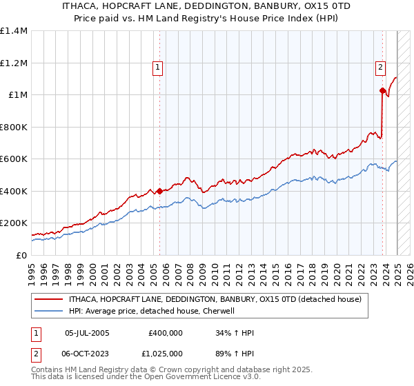 ITHACA, HOPCRAFT LANE, DEDDINGTON, BANBURY, OX15 0TD: Price paid vs HM Land Registry's House Price Index