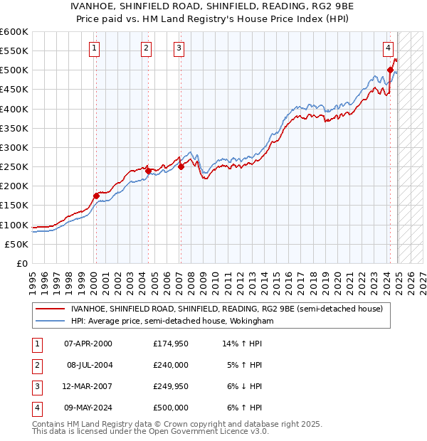 IVANHOE, SHINFIELD ROAD, SHINFIELD, READING, RG2 9BE: Price paid vs HM Land Registry's House Price Index