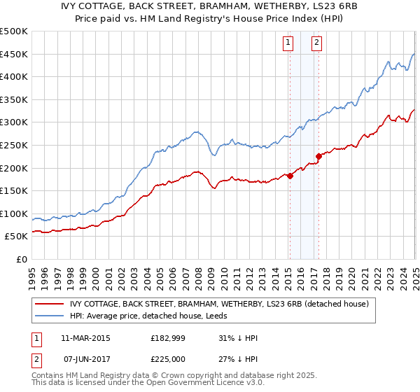 IVY COTTAGE, BACK STREET, BRAMHAM, WETHERBY, LS23 6RB: Price paid vs HM Land Registry's House Price Index