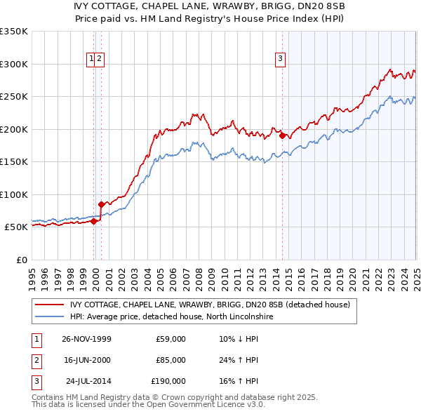 IVY COTTAGE, CHAPEL LANE, WRAWBY, BRIGG, DN20 8SB: Price paid vs HM Land Registry's House Price Index