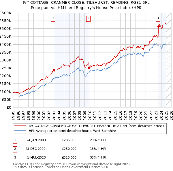 IVY COTTAGE, CRANMER CLOSE, TILEHURST, READING, RG31 6FL: Price paid vs HM Land Registry's House Price Index