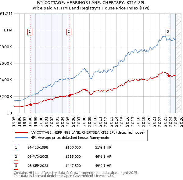 IVY COTTAGE, HERRINGS LANE, CHERTSEY, KT16 8PL: Price paid vs HM Land Registry's House Price Index
