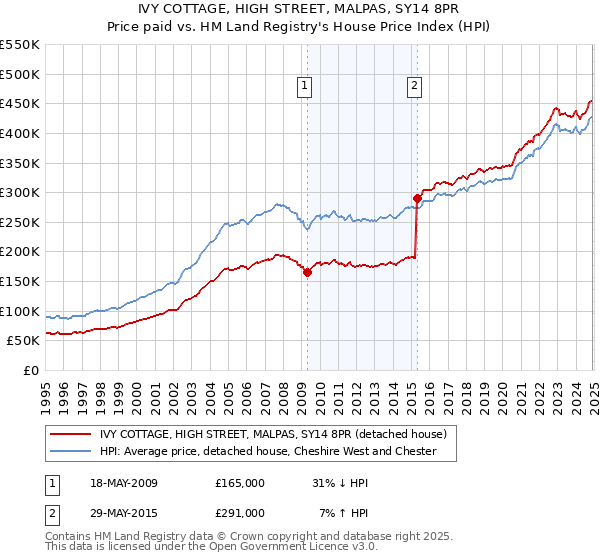 IVY COTTAGE, HIGH STREET, MALPAS, SY14 8PR: Price paid vs HM Land Registry's House Price Index