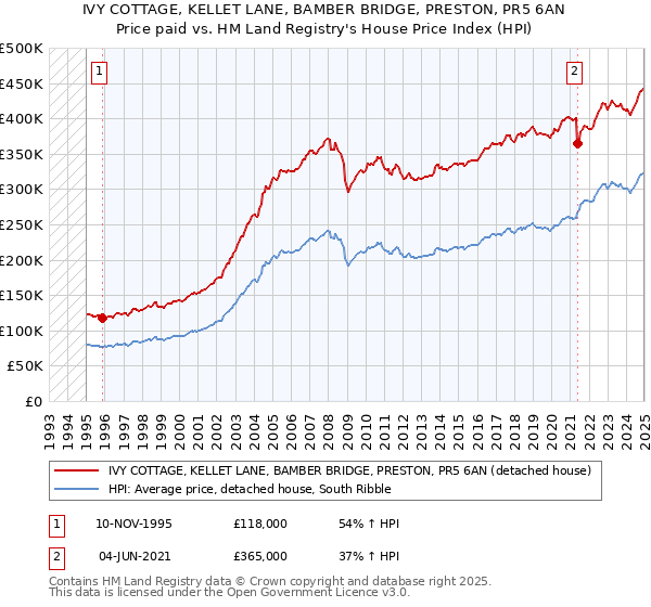 IVY COTTAGE, KELLET LANE, BAMBER BRIDGE, PRESTON, PR5 6AN: Price paid vs HM Land Registry's House Price Index