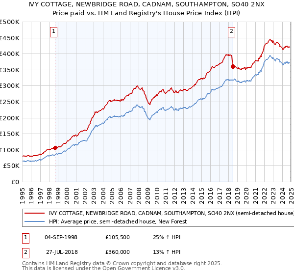 IVY COTTAGE, NEWBRIDGE ROAD, CADNAM, SOUTHAMPTON, SO40 2NX: Price paid vs HM Land Registry's House Price Index