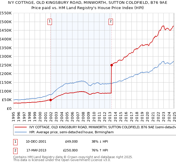 IVY COTTAGE, OLD KINGSBURY ROAD, MINWORTH, SUTTON COLDFIELD, B76 9AE: Price paid vs HM Land Registry's House Price Index