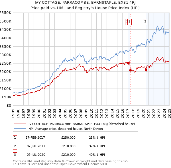 IVY COTTAGE, PARRACOMBE, BARNSTAPLE, EX31 4RJ: Price paid vs HM Land Registry's House Price Index
