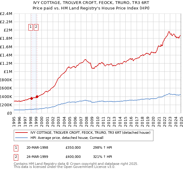 IVY COTTAGE, TROLVER CROFT, FEOCK, TRURO, TR3 6RT: Price paid vs HM Land Registry's House Price Index