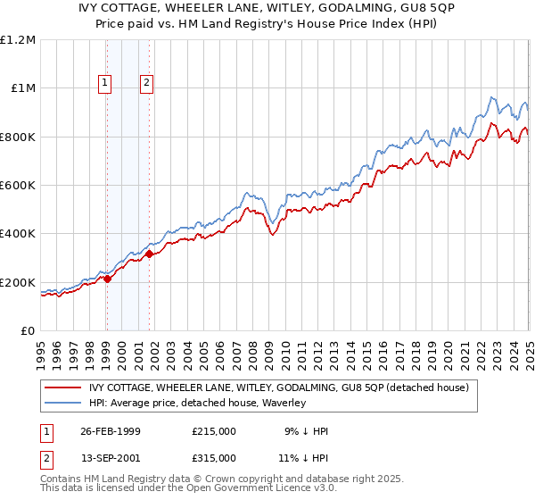 IVY COTTAGE, WHEELER LANE, WITLEY, GODALMING, GU8 5QP: Price paid vs HM Land Registry's House Price Index