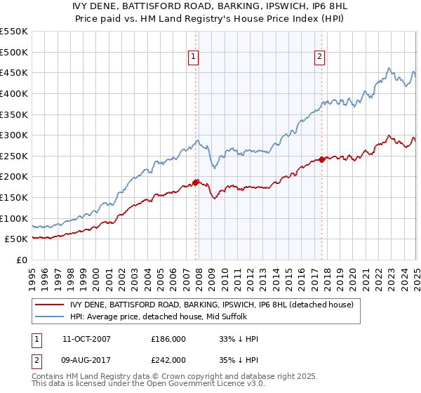 IVY DENE, BATTISFORD ROAD, BARKING, IPSWICH, IP6 8HL: Price paid vs HM Land Registry's House Price Index