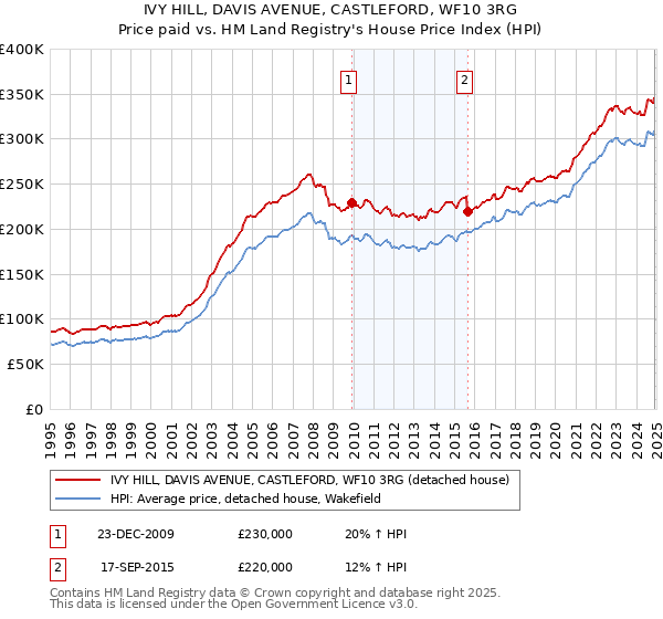 IVY HILL, DAVIS AVENUE, CASTLEFORD, WF10 3RG: Price paid vs HM Land Registry's House Price Index