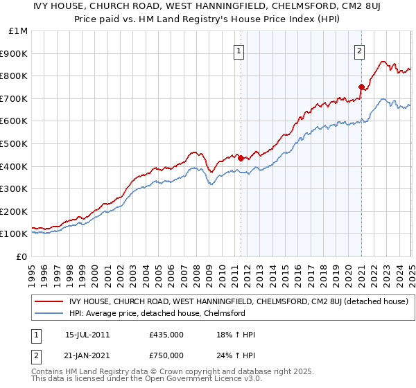 IVY HOUSE, CHURCH ROAD, WEST HANNINGFIELD, CHELMSFORD, CM2 8UJ: Price paid vs HM Land Registry's House Price Index