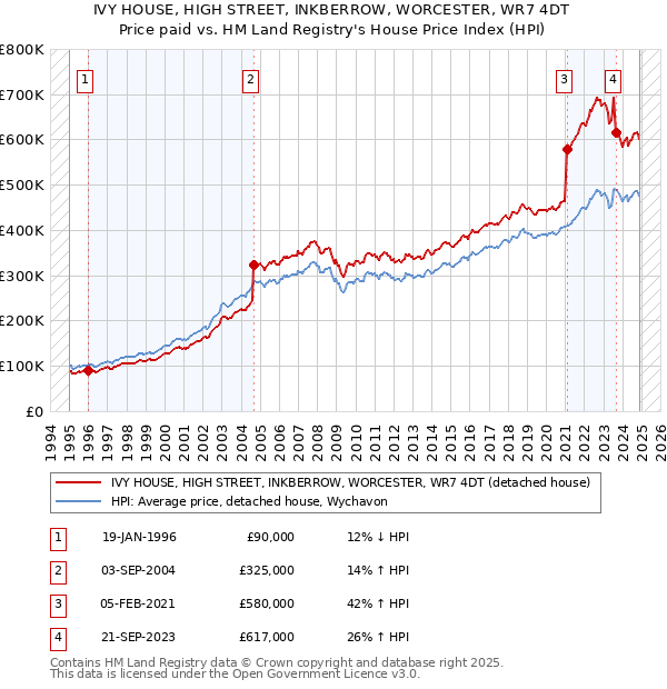 IVY HOUSE, HIGH STREET, INKBERROW, WORCESTER, WR7 4DT: Price paid vs HM Land Registry's House Price Index
