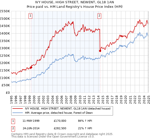 IVY HOUSE, HIGH STREET, NEWENT, GL18 1AN: Price paid vs HM Land Registry's House Price Index