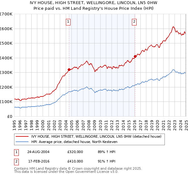 IVY HOUSE, HIGH STREET, WELLINGORE, LINCOLN, LN5 0HW: Price paid vs HM Land Registry's House Price Index