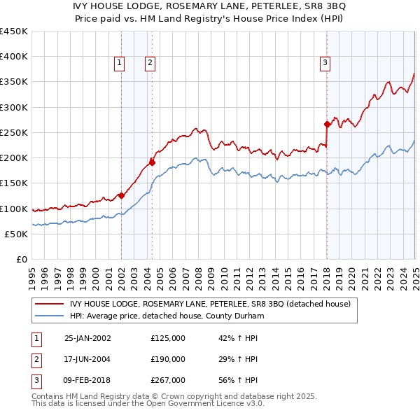 IVY HOUSE LODGE, ROSEMARY LANE, PETERLEE, SR8 3BQ: Price paid vs HM Land Registry's House Price Index