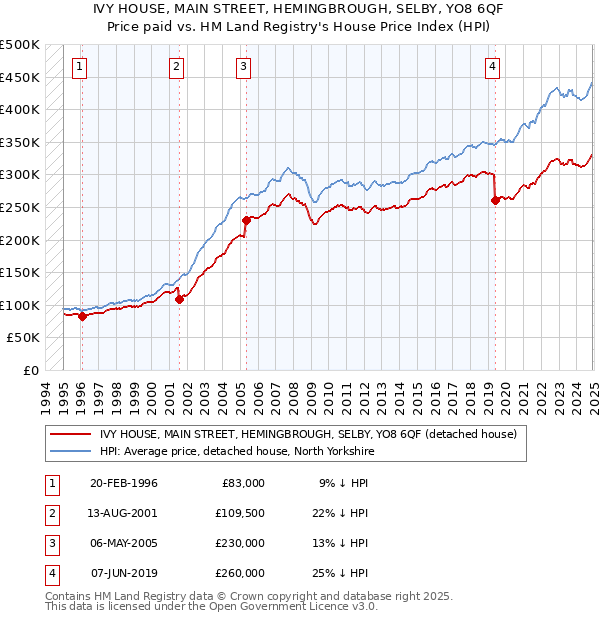 IVY HOUSE, MAIN STREET, HEMINGBROUGH, SELBY, YO8 6QF: Price paid vs HM Land Registry's House Price Index
