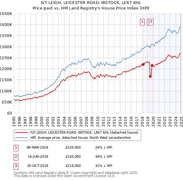 IVY LEIGH, LEICESTER ROAD, IBSTOCK, LE67 6HL: Price paid vs HM Land Registry's House Price Index